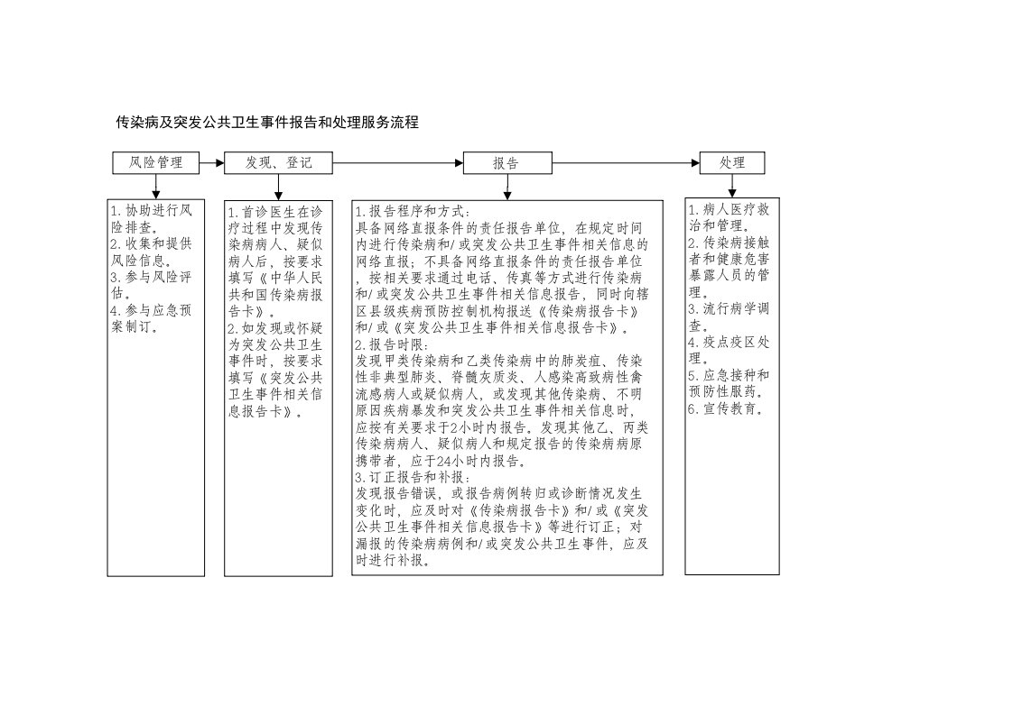 传染病及突发公共卫生事件报告和处理服务流程