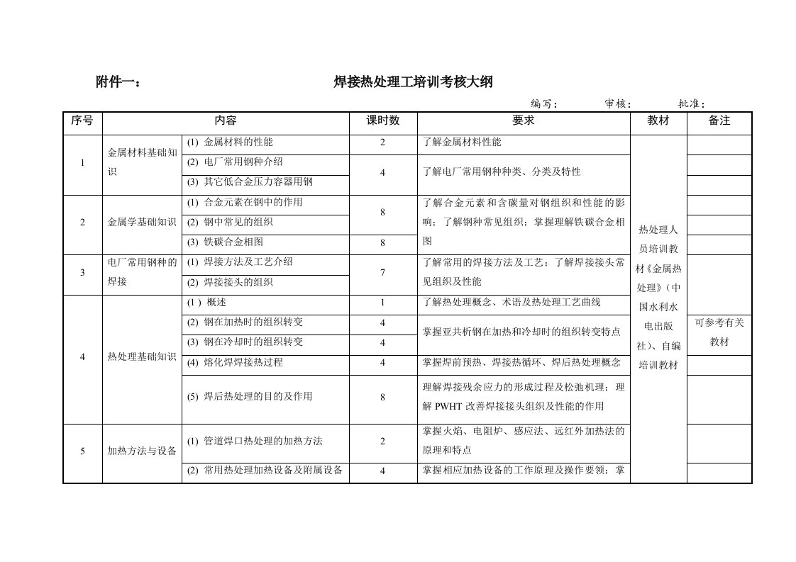 附件1焊接热处理工培训考核大纲