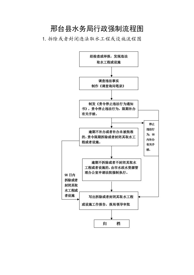 邢台县水务局行政强制流程图