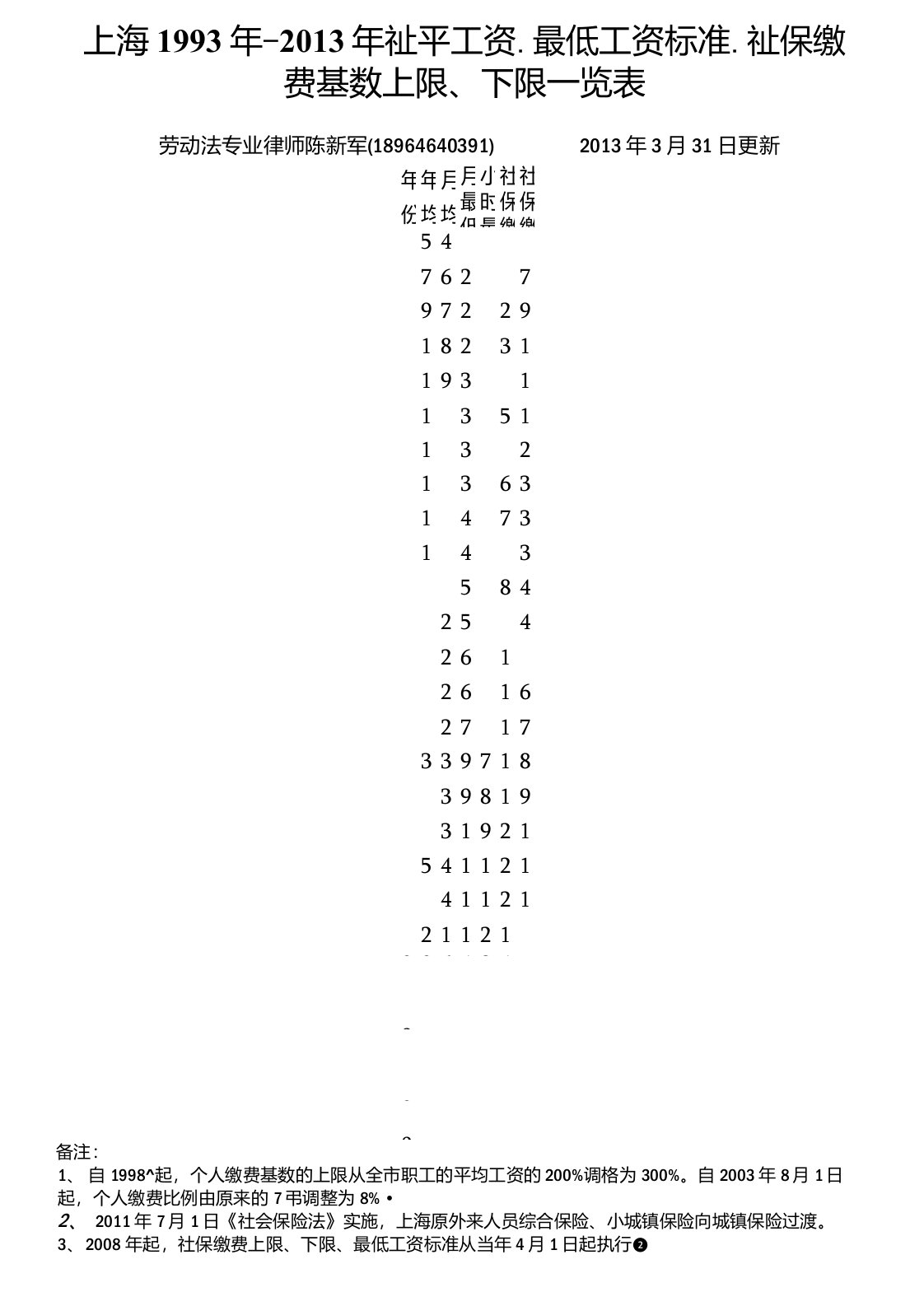 上海1993-2013年平均工资、社保缴费基数一览表(2013年3月31日更新)