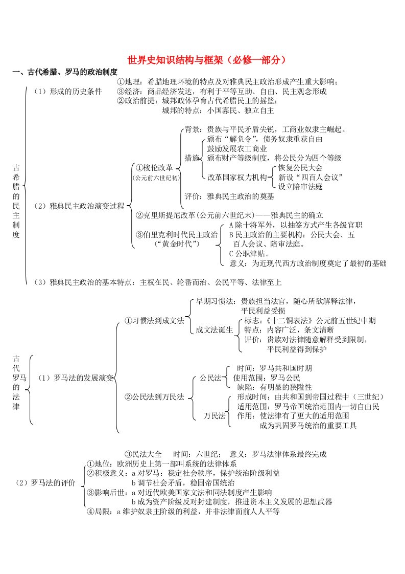 人教版高中历史高考必修一知识结构图