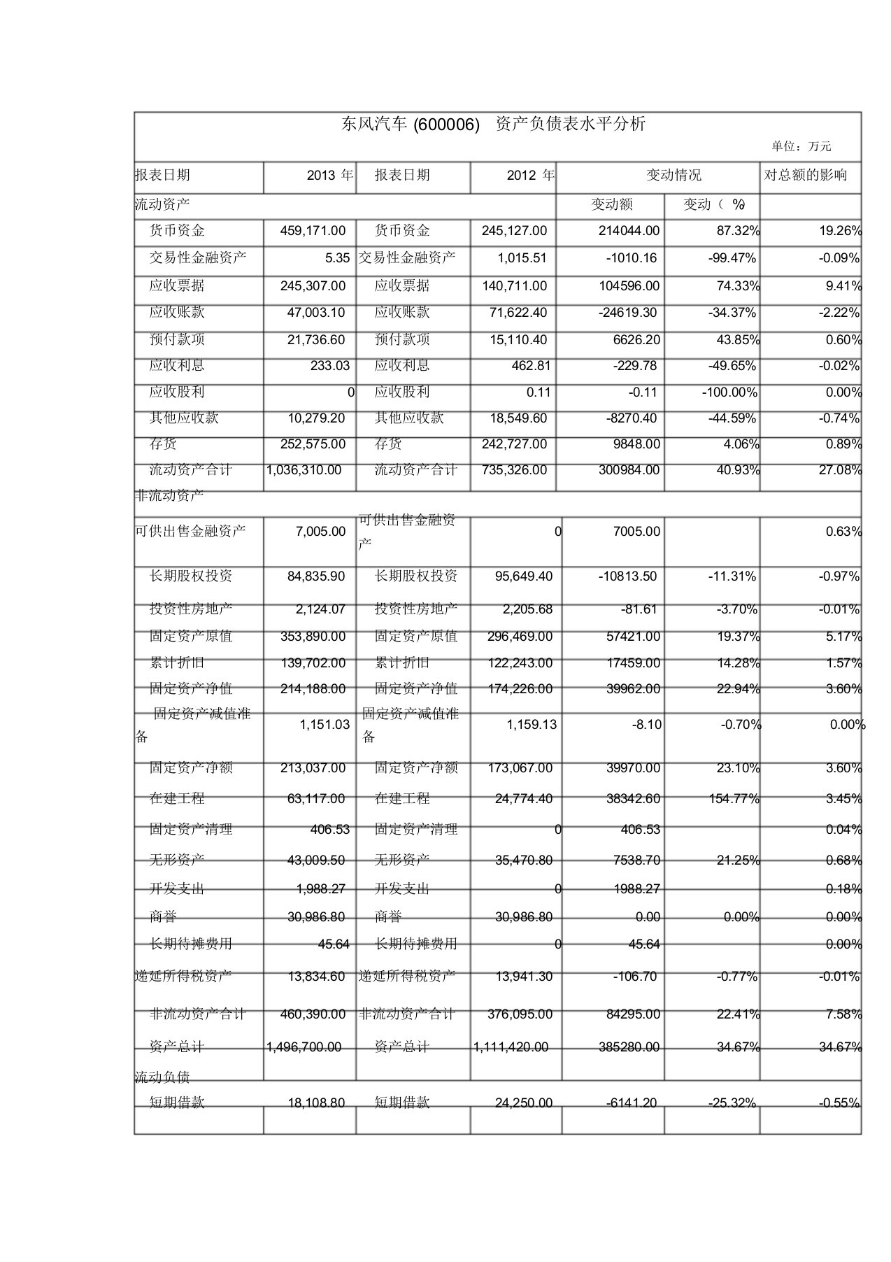 东风汽车资产负债表综合分析