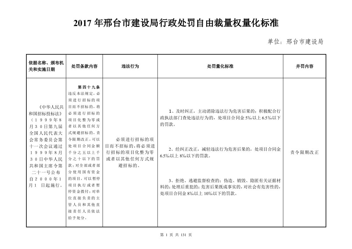 2017年邢台市建设局行政处罚自由裁量权量化标准