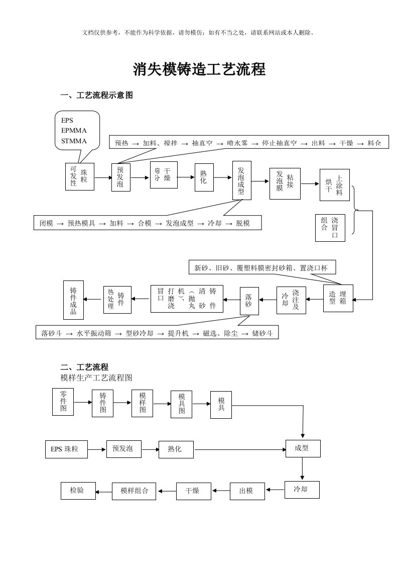 铸造工艺流程