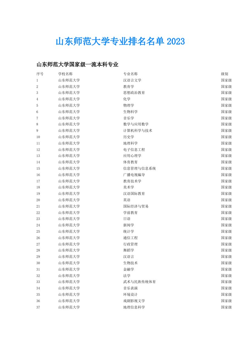 山东师范大学专业排名名单2023