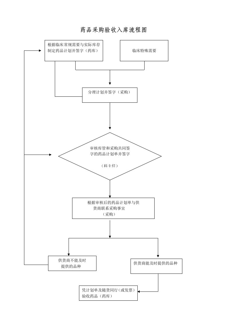 药品采购验收入库流程图