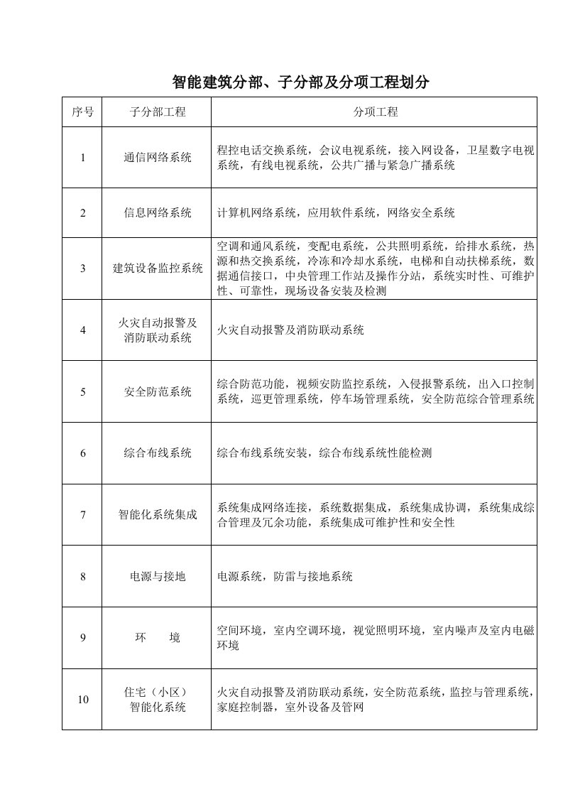 智能建筑施工质量验收规范检验批检查用表