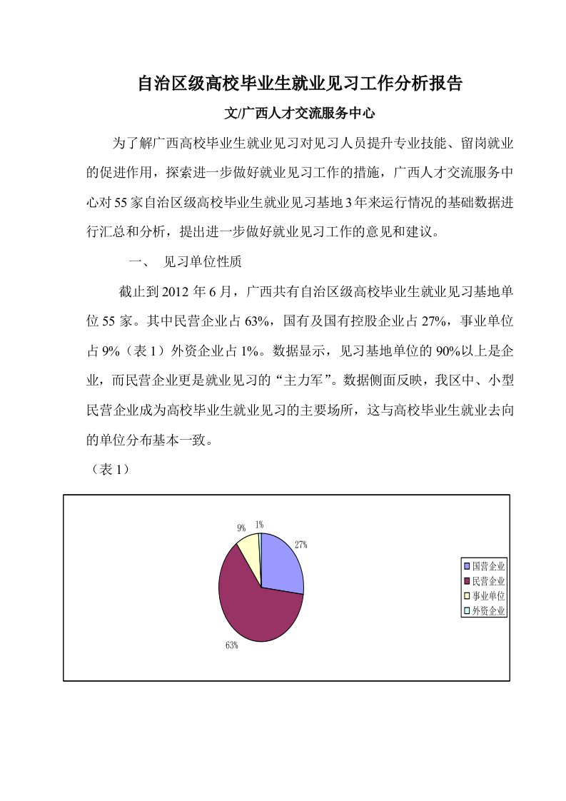 自治区级高校毕业生就业见习工作分析报告