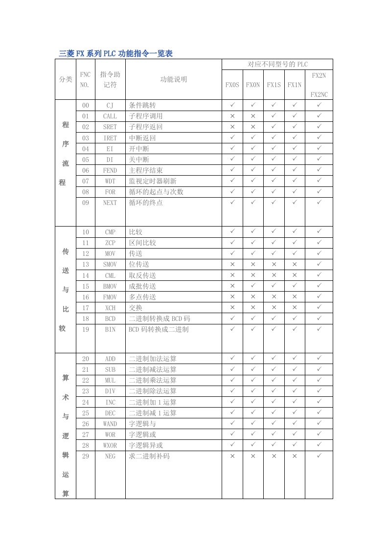 三菱PLC指令表