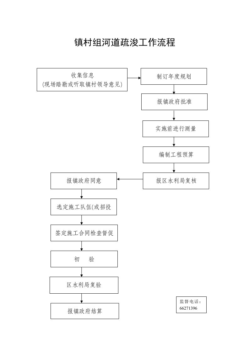 精选镇村组河道疏浚工作流程