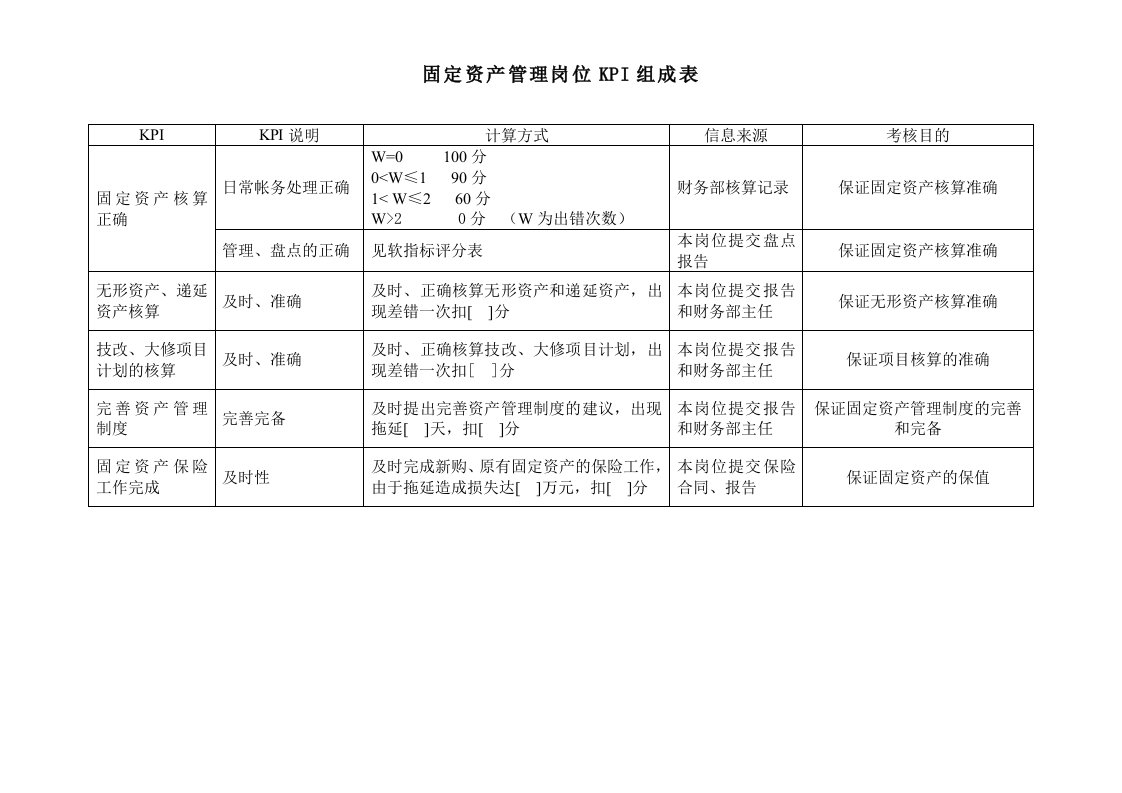 推荐-电力行业财务部固定资产管理岗位关键业绩考核指标KPI