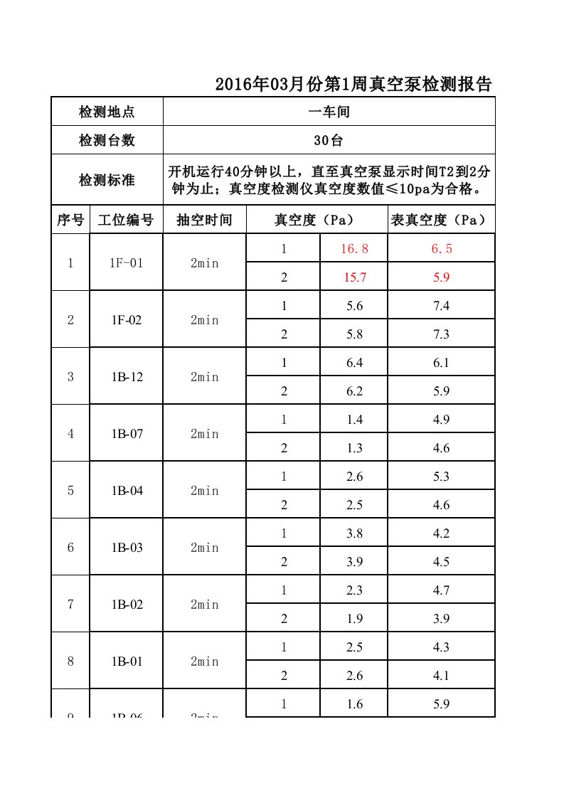 真空泵检测报告