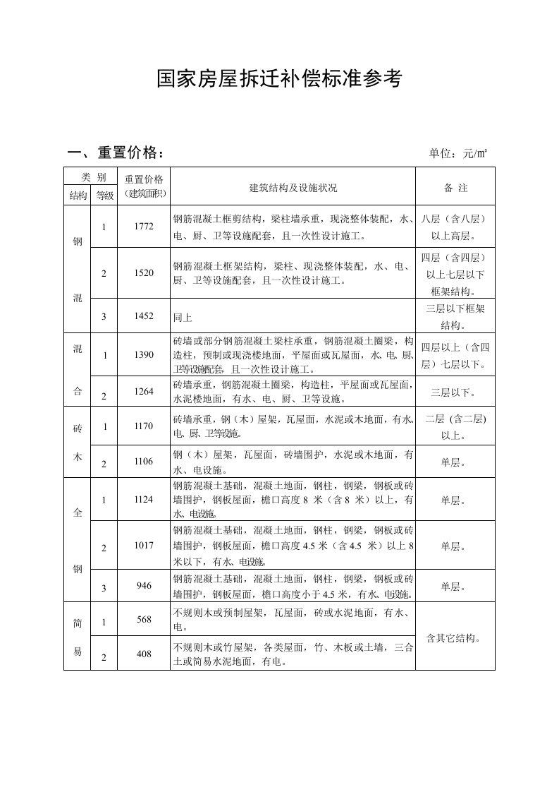 房地产经营管理-国家房屋拆迁补偿标准参考