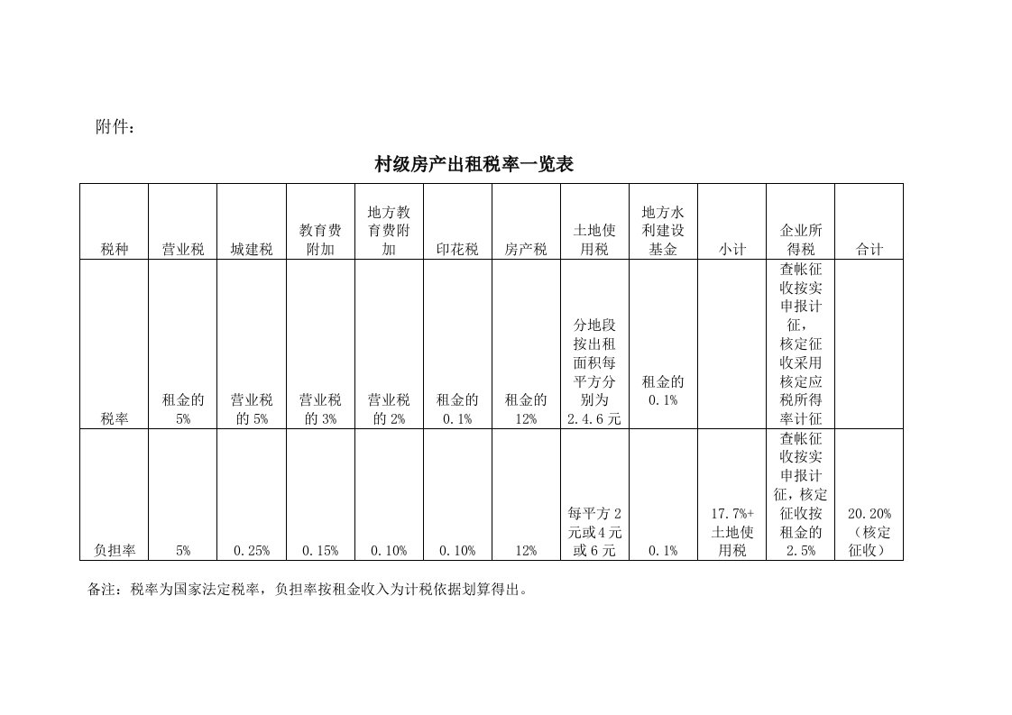 《村级房产出租税率一览表-附件：》