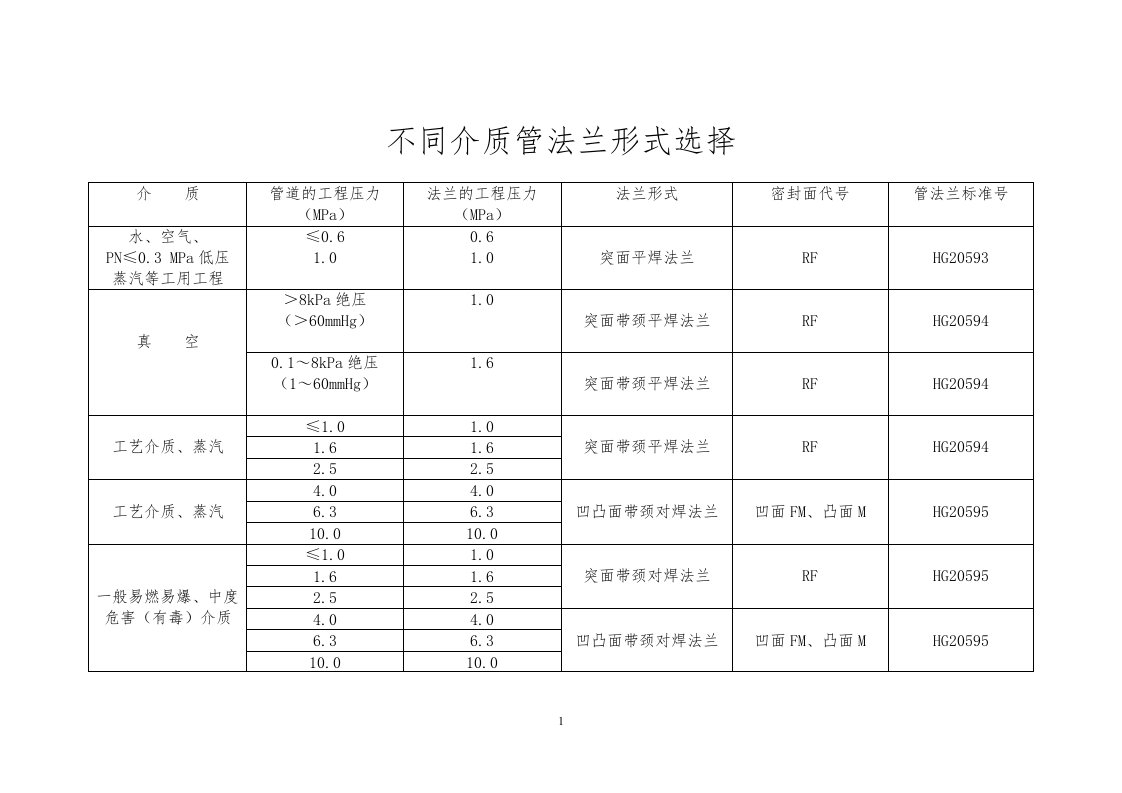 不同介质管法兰形式选择doc