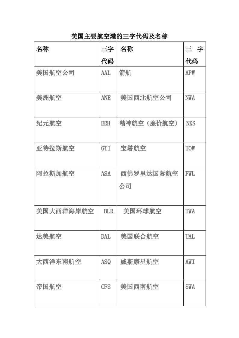 美国主要航空港的三字代码及名称