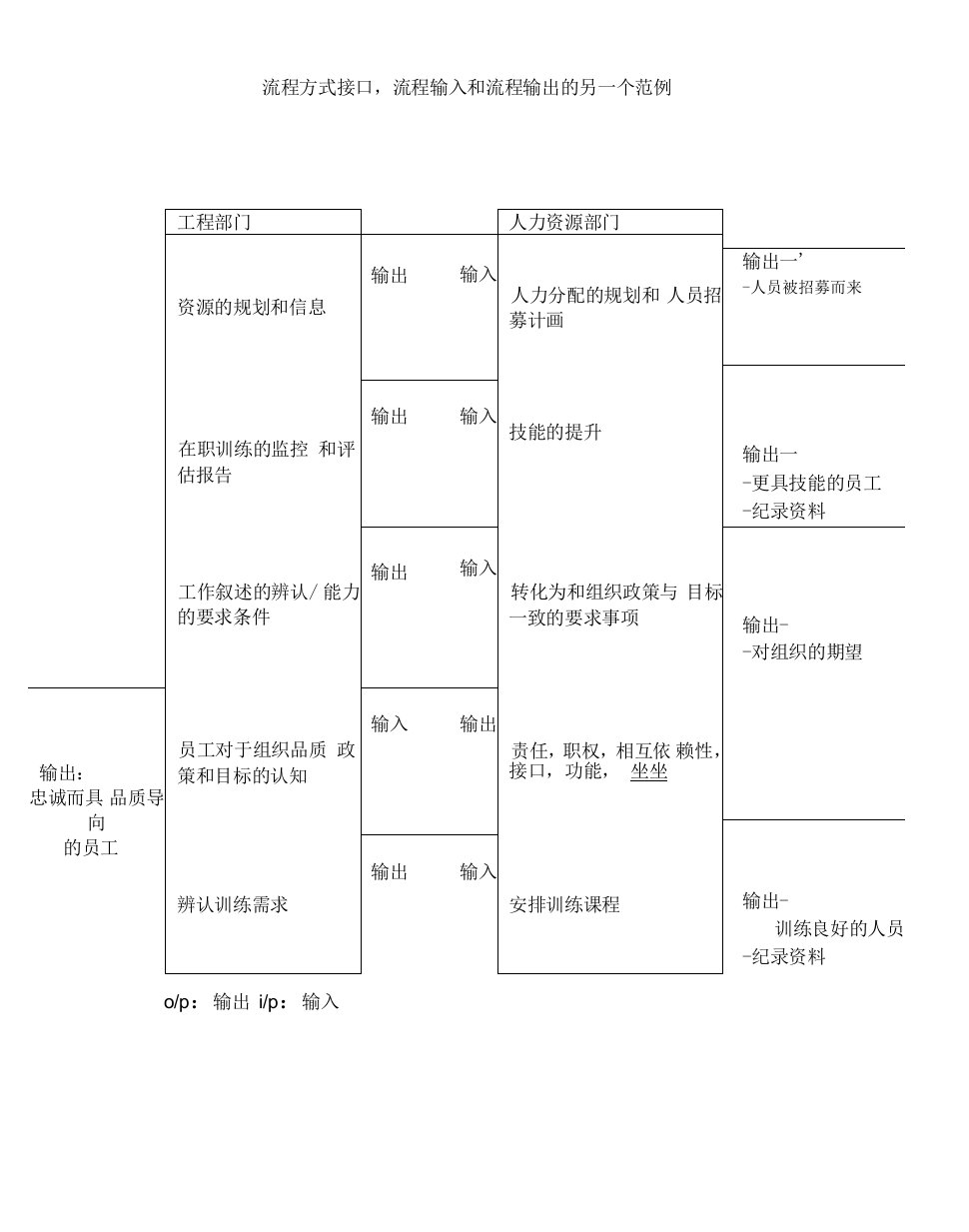 流程方式接口，流程输入和流程输出的另一个范例