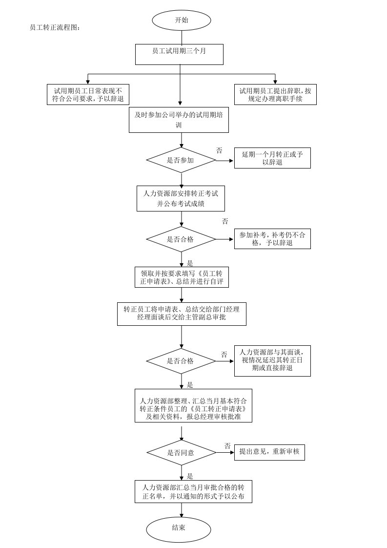 某公司员工转正流程图