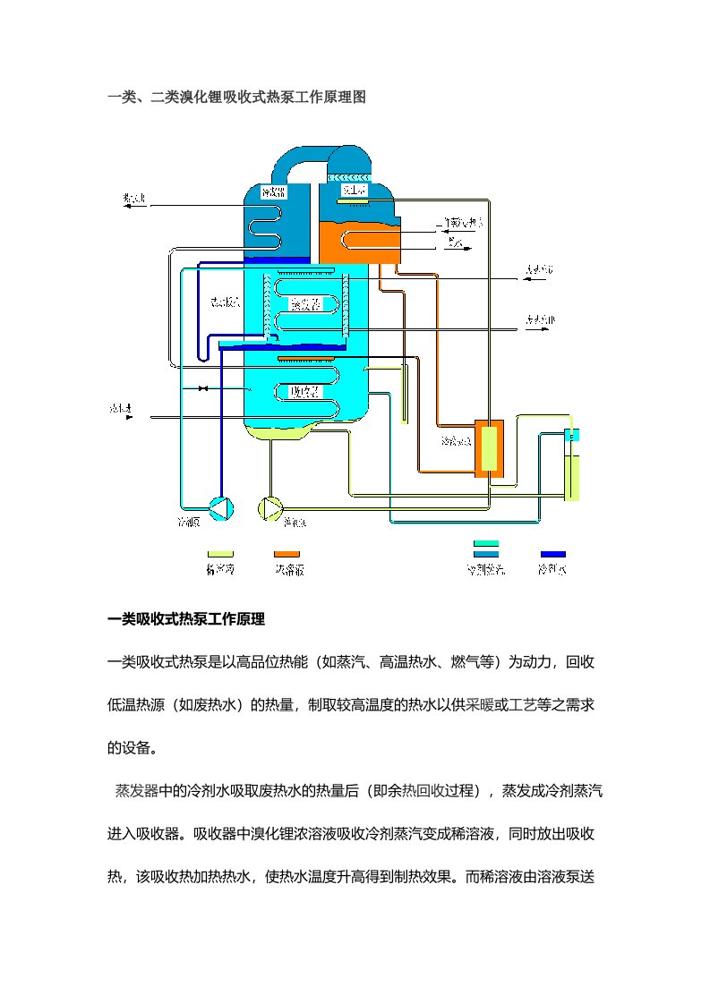 一类二类溴化锂吸收式热泵工作原理图