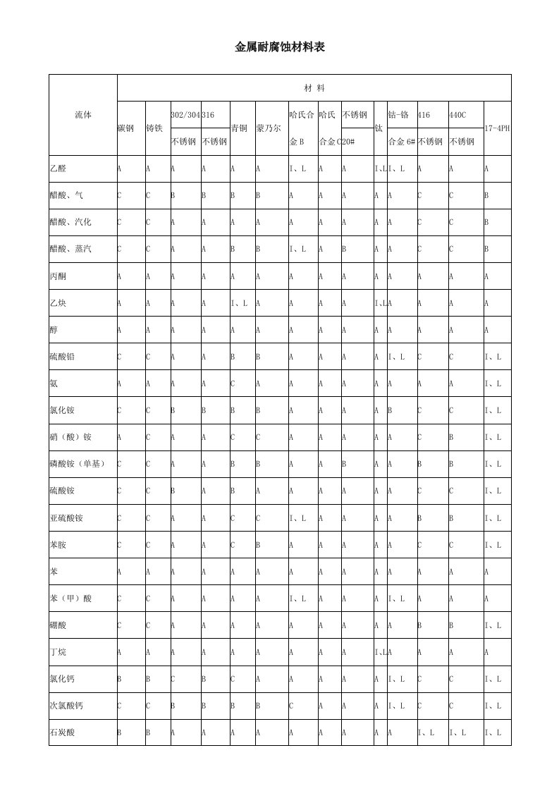 金属耐腐蚀材料表