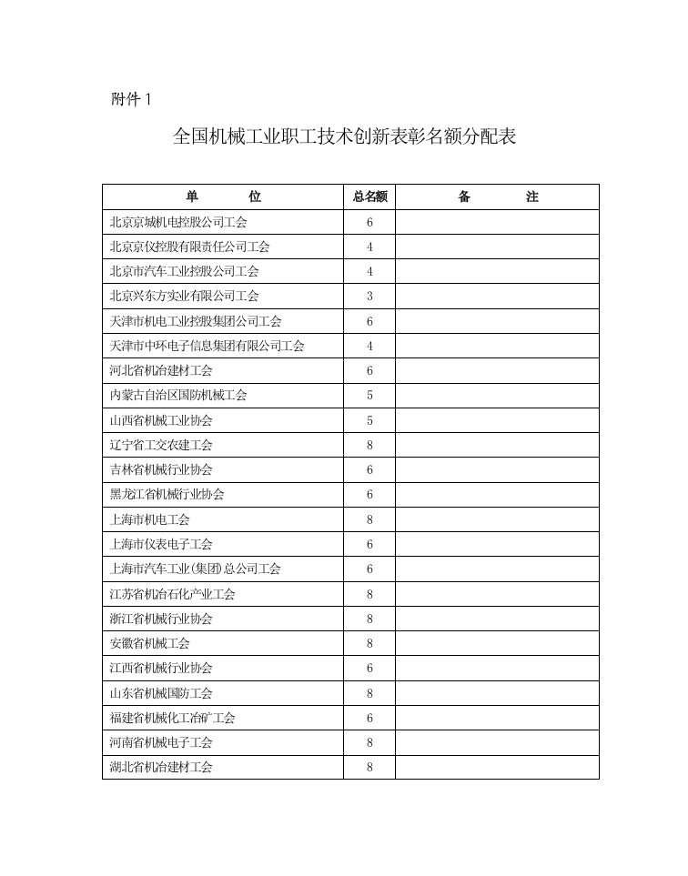 全国机械工业职工技术创新表彰名额分配表