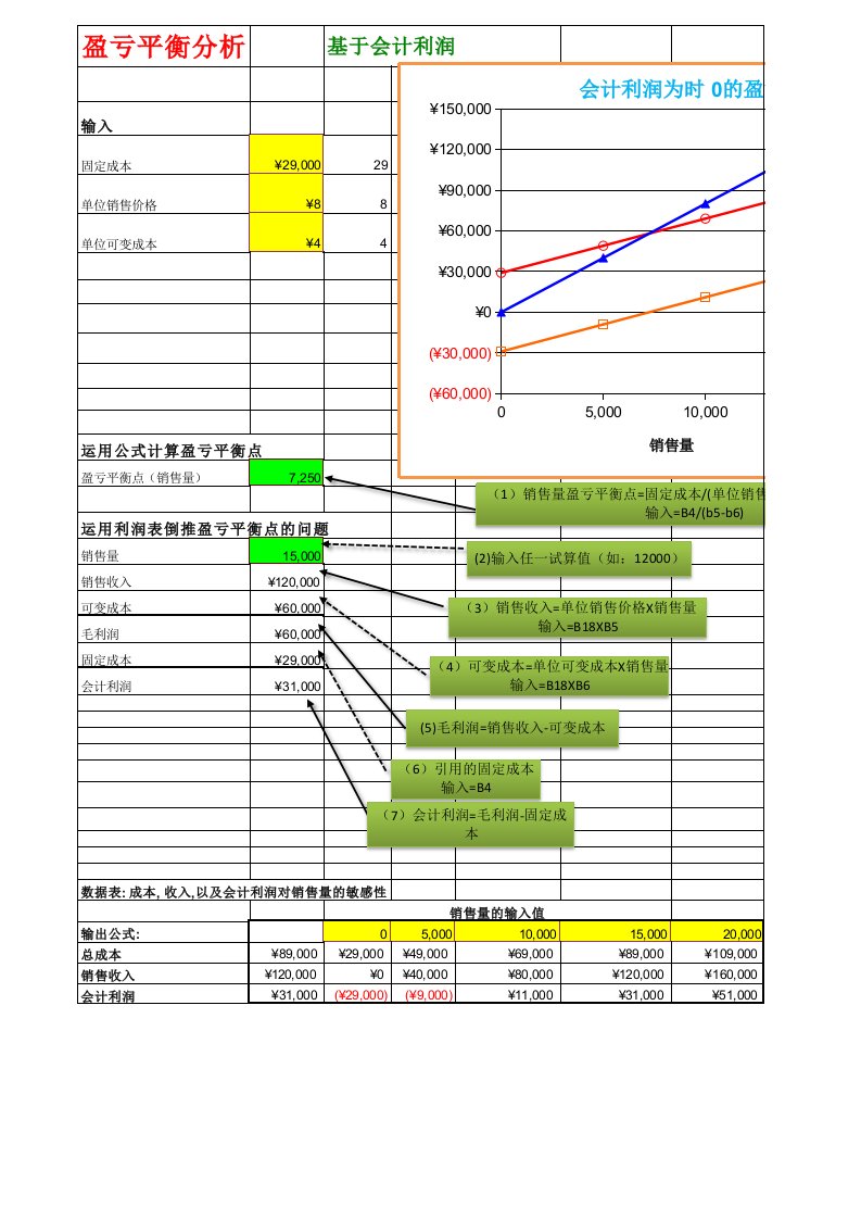 盈亏平衡点-Excel建模