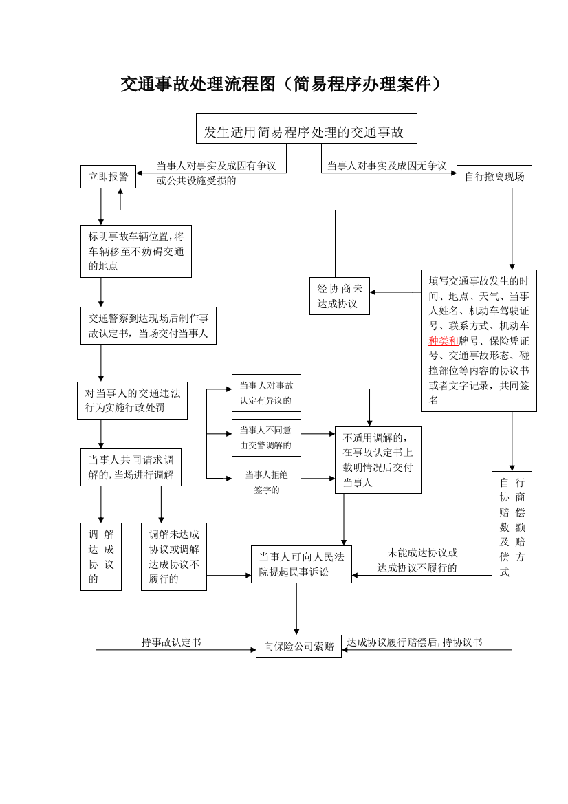 (完整版)交通事故处理流程图(简易程序办理案件)