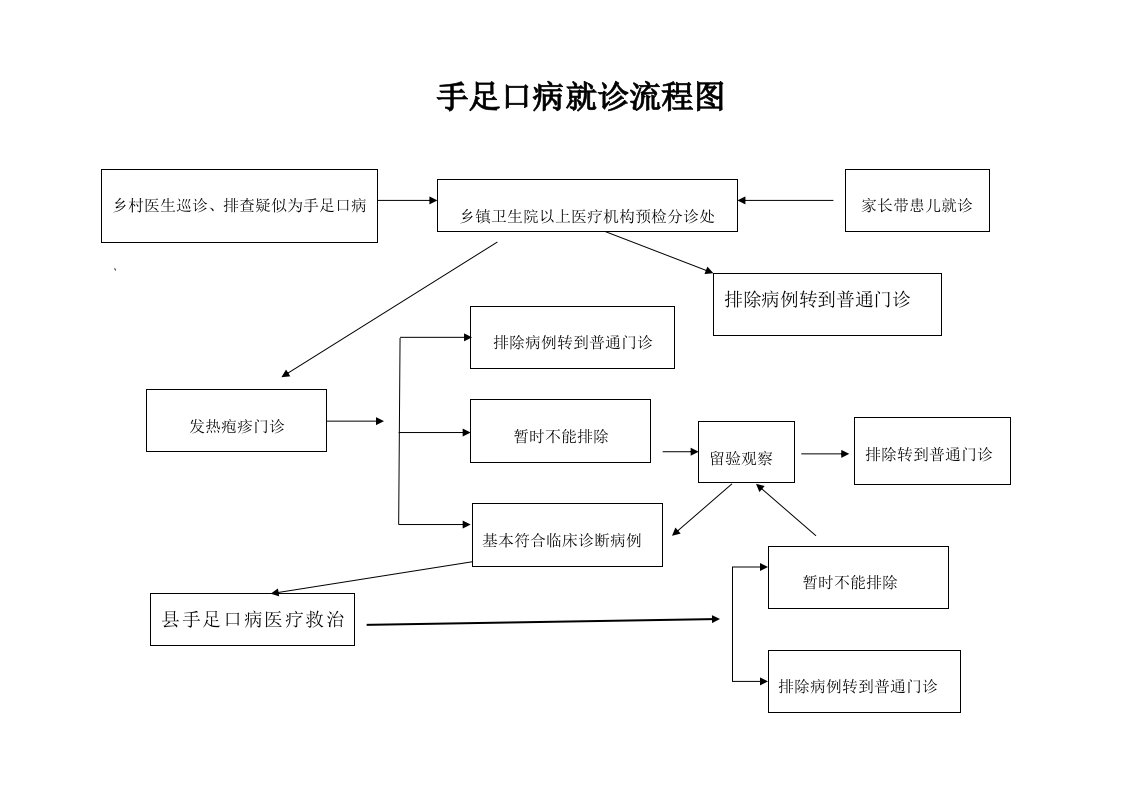 手足口病防控流程图