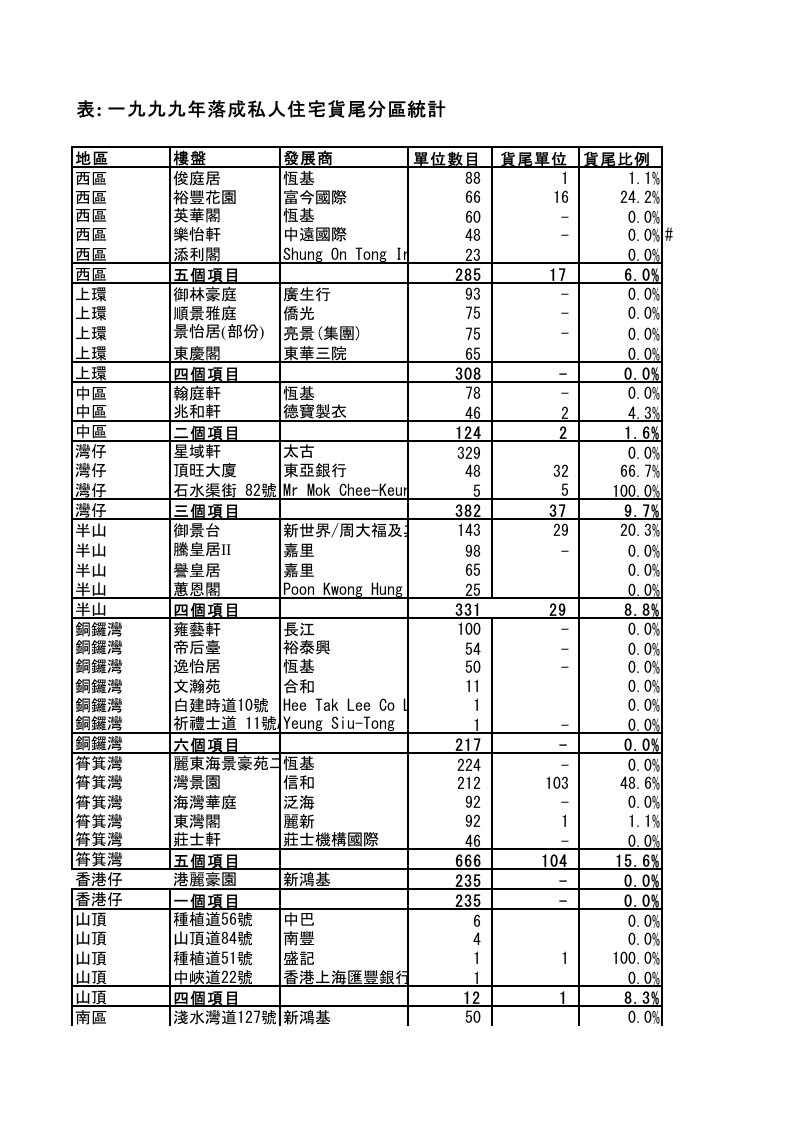 房地产经营管理-一九九九年落成私人住宅货尾分区统计