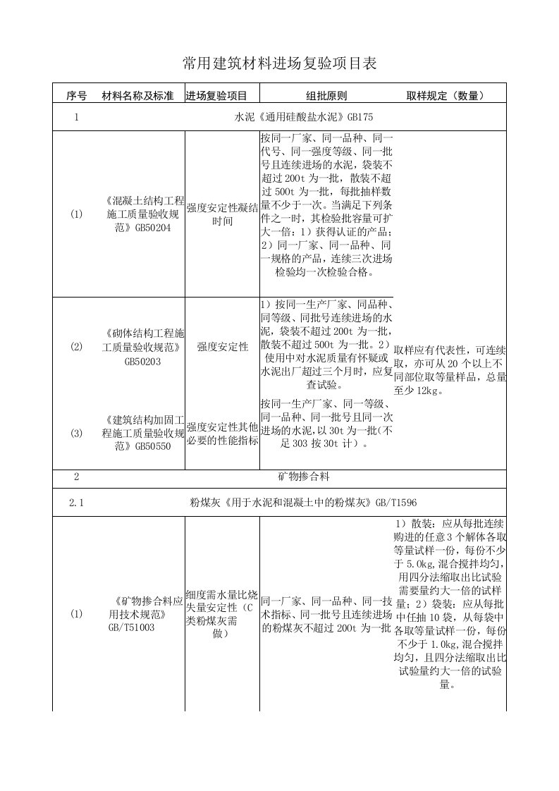 常用建筑材料进场复验项目表