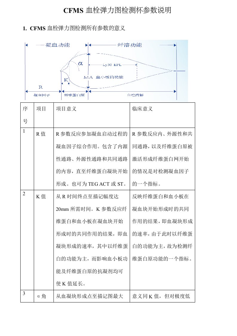 CFMS血栓弹力图参数说明