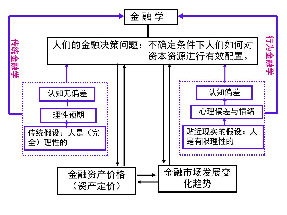 漫谈从标准金融学到行为金融学