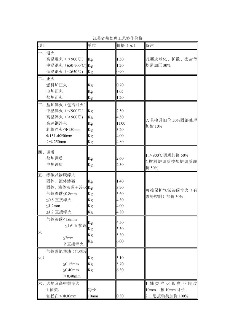 江苏省热处理工艺协作价格