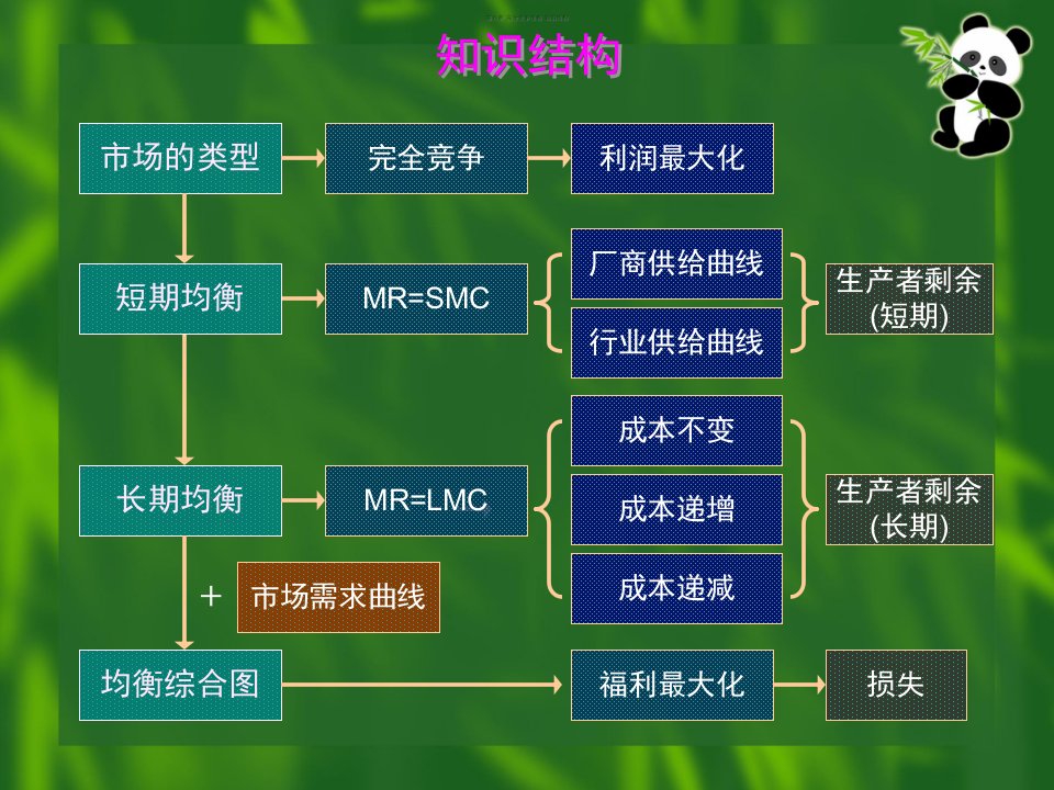 微观经济学完全竞争市场