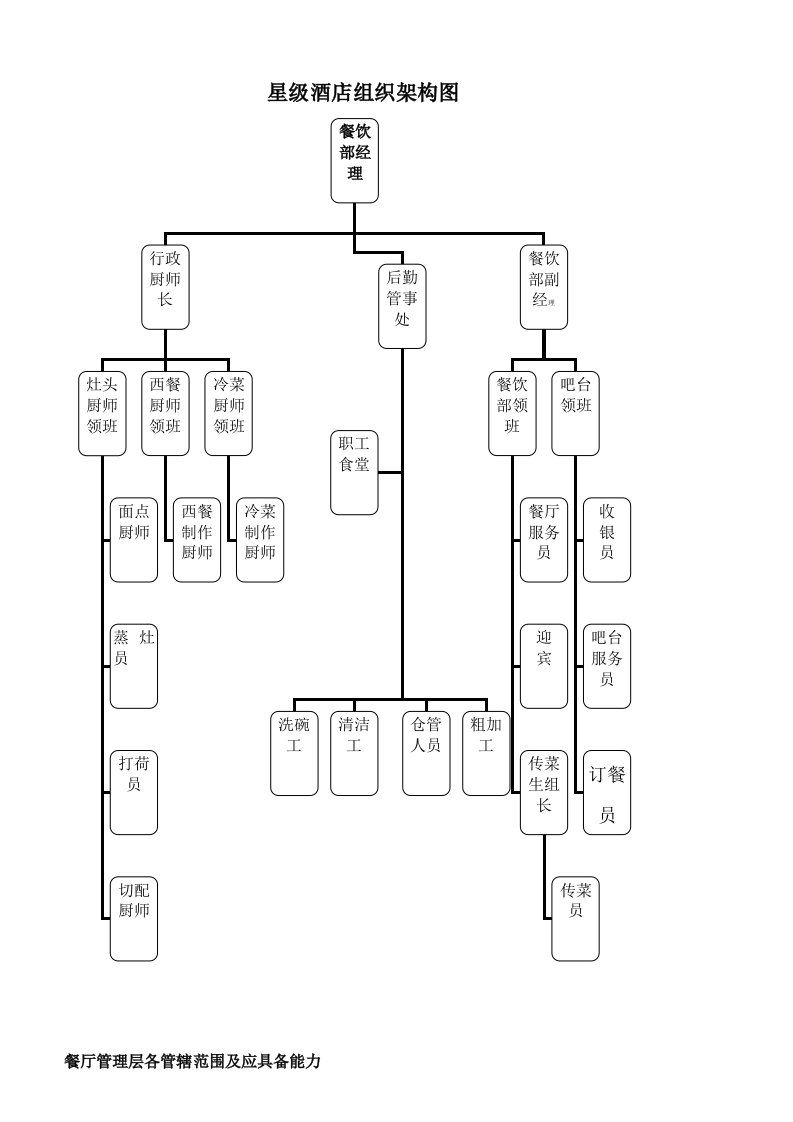 星级酒店餐厅组织架构