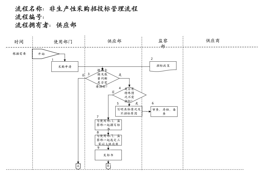 医药行业-非生产性采购招投标管理流程