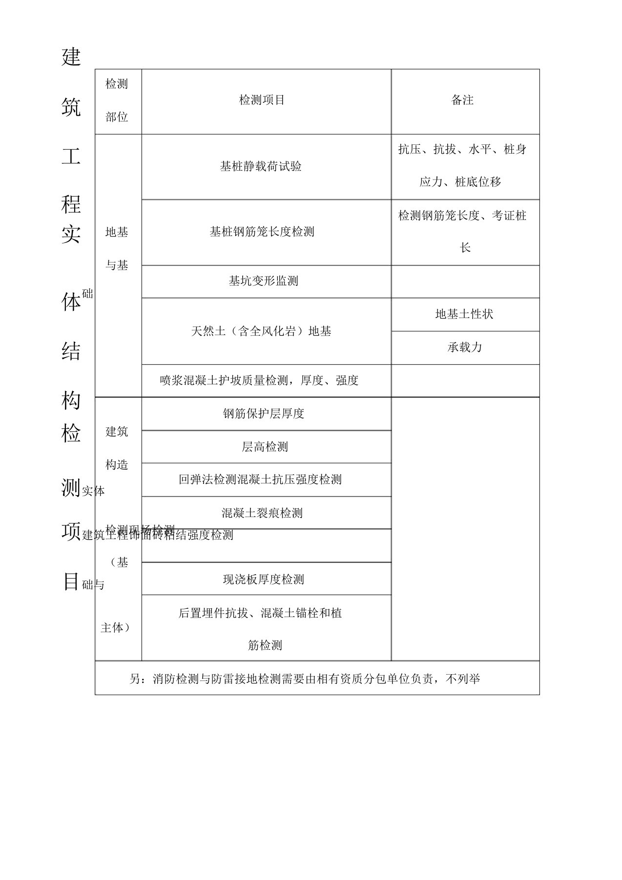 建筑工程检测项目一览表