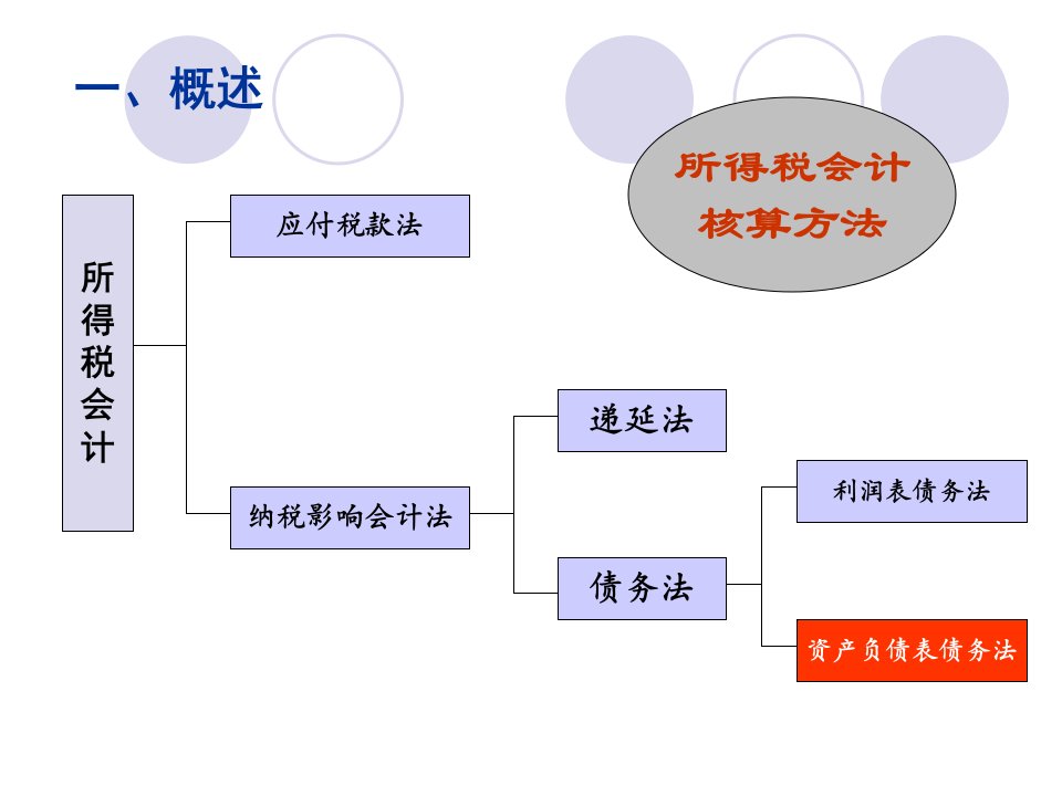 专题1所得税会计