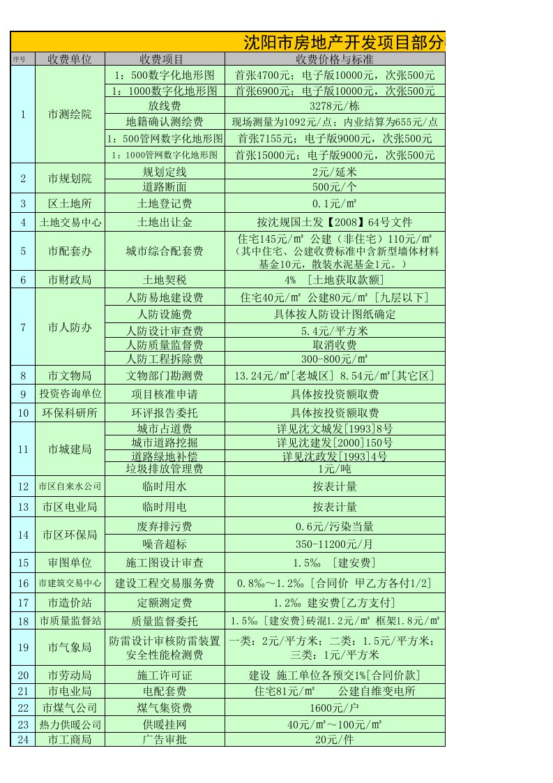 沈阳市房地产开发项目收费明细