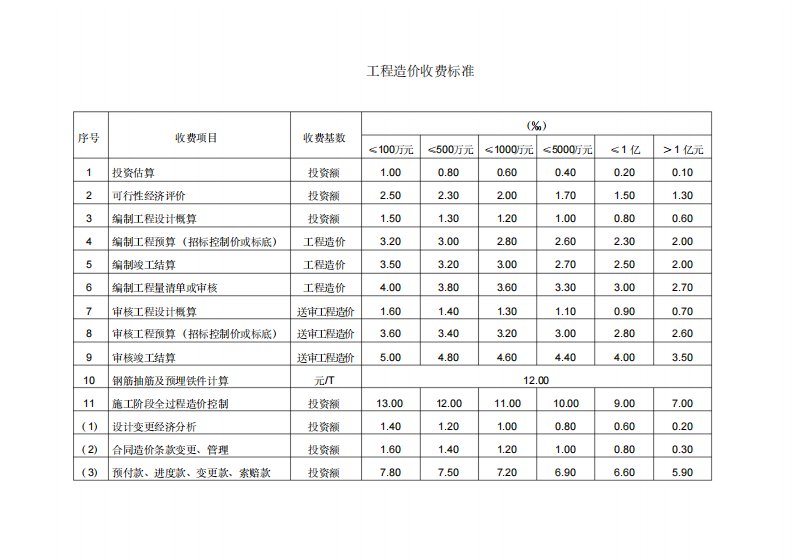 四川省通用工程造价收费依据第141号文