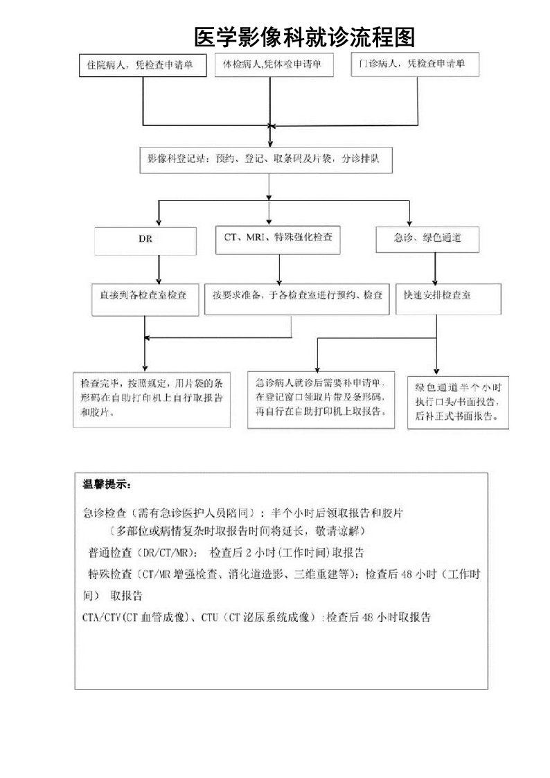 医学影像科就诊流程图