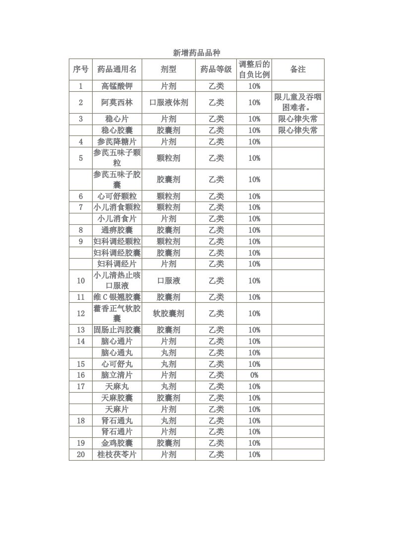 青岛基本医疗保险药品目录及报销比例含新增药品品种