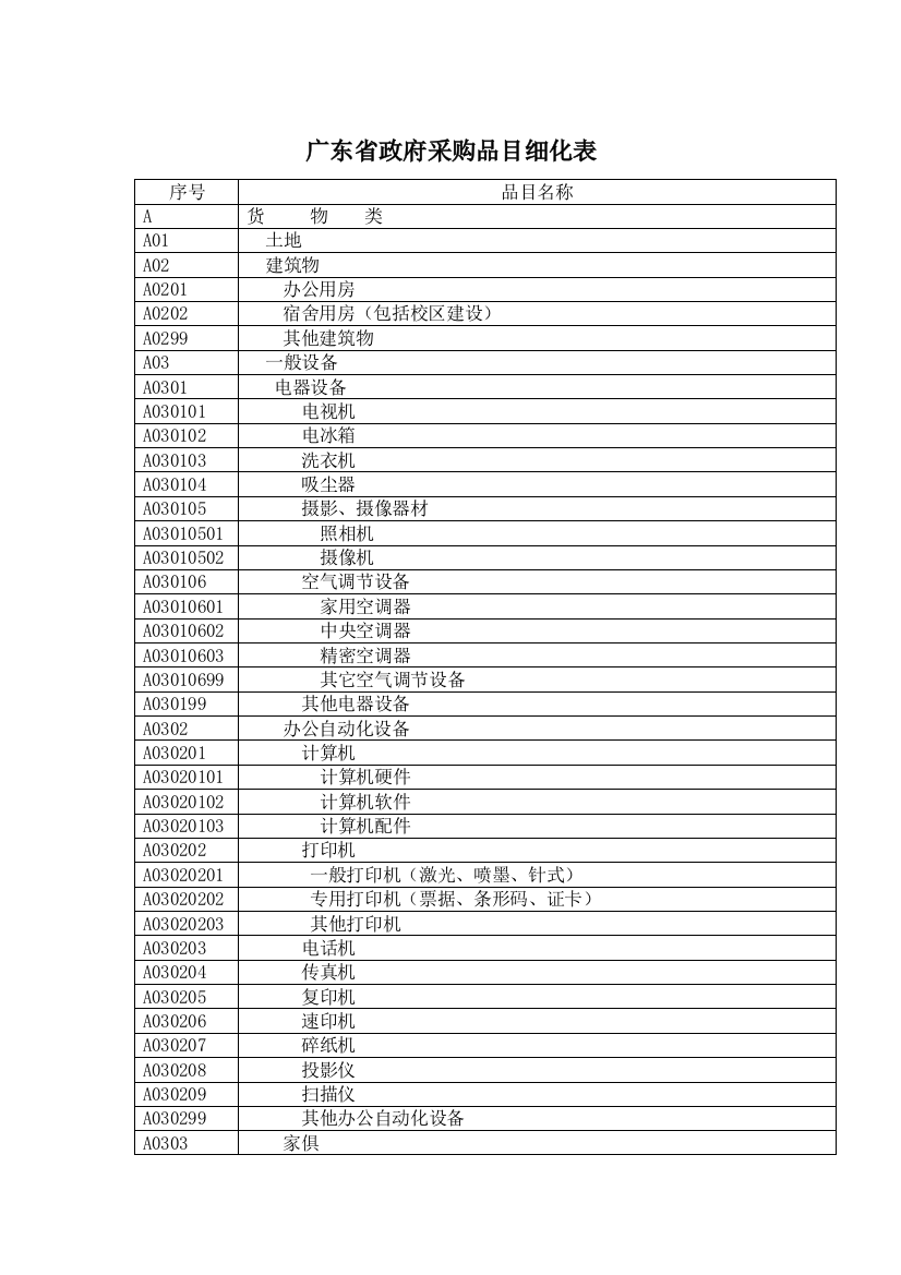 广东省政府采购品目细化表