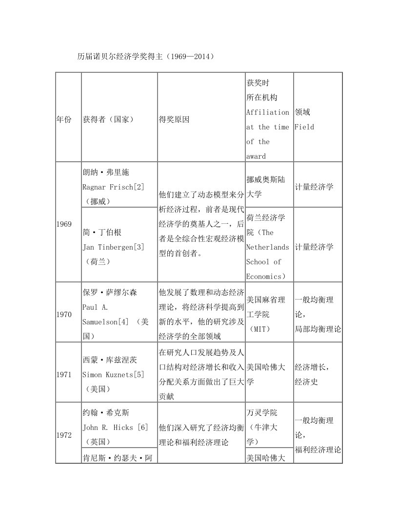 历届诺贝尔经济学奖得主(1969—2014)(DOC)