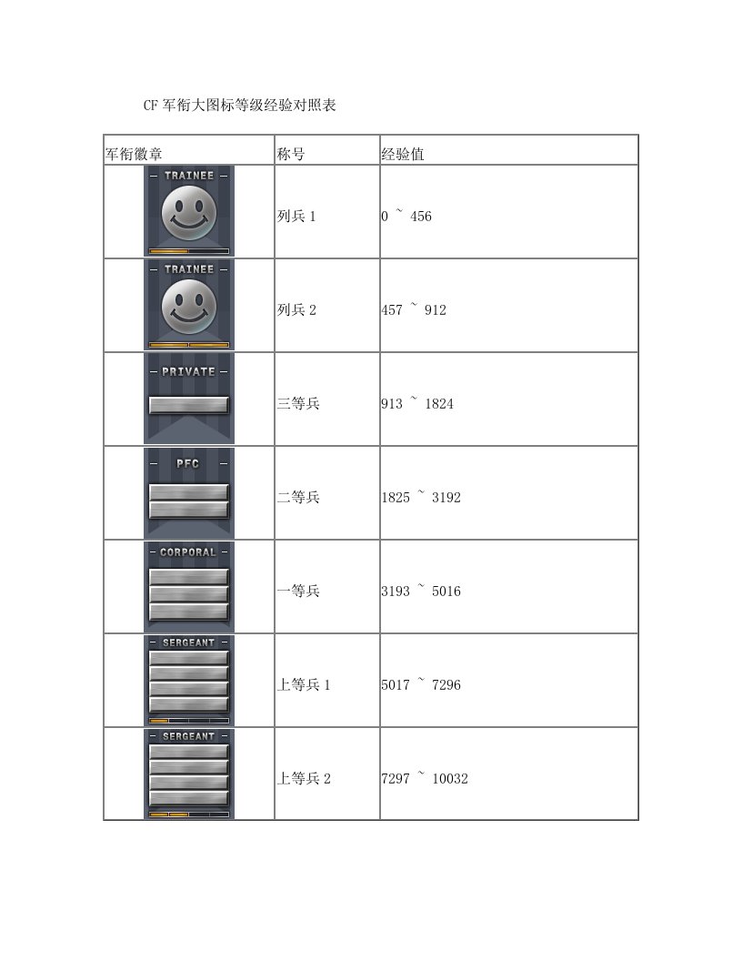 CF军衔大图标等级经验对照表+++只收一小点费用++绝对全