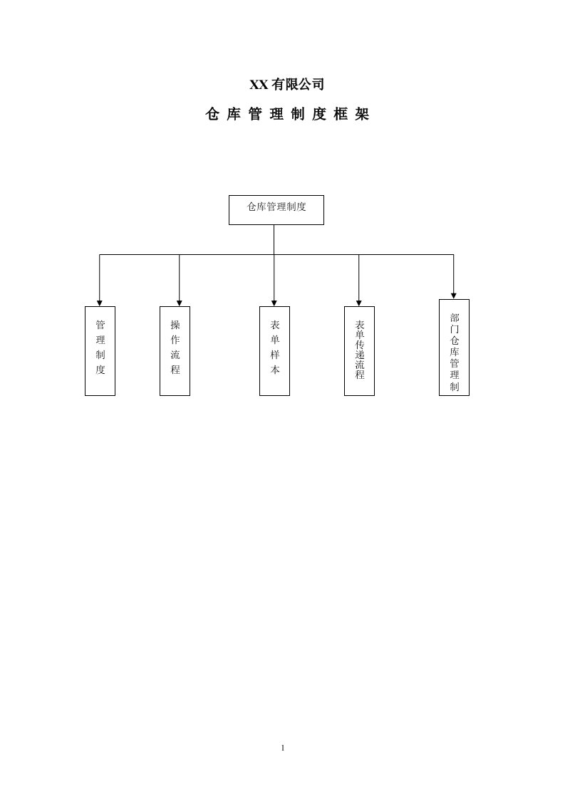 500强企业仓库管理制度[1]