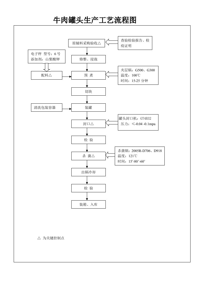 牛肉罐头生产工艺流程图