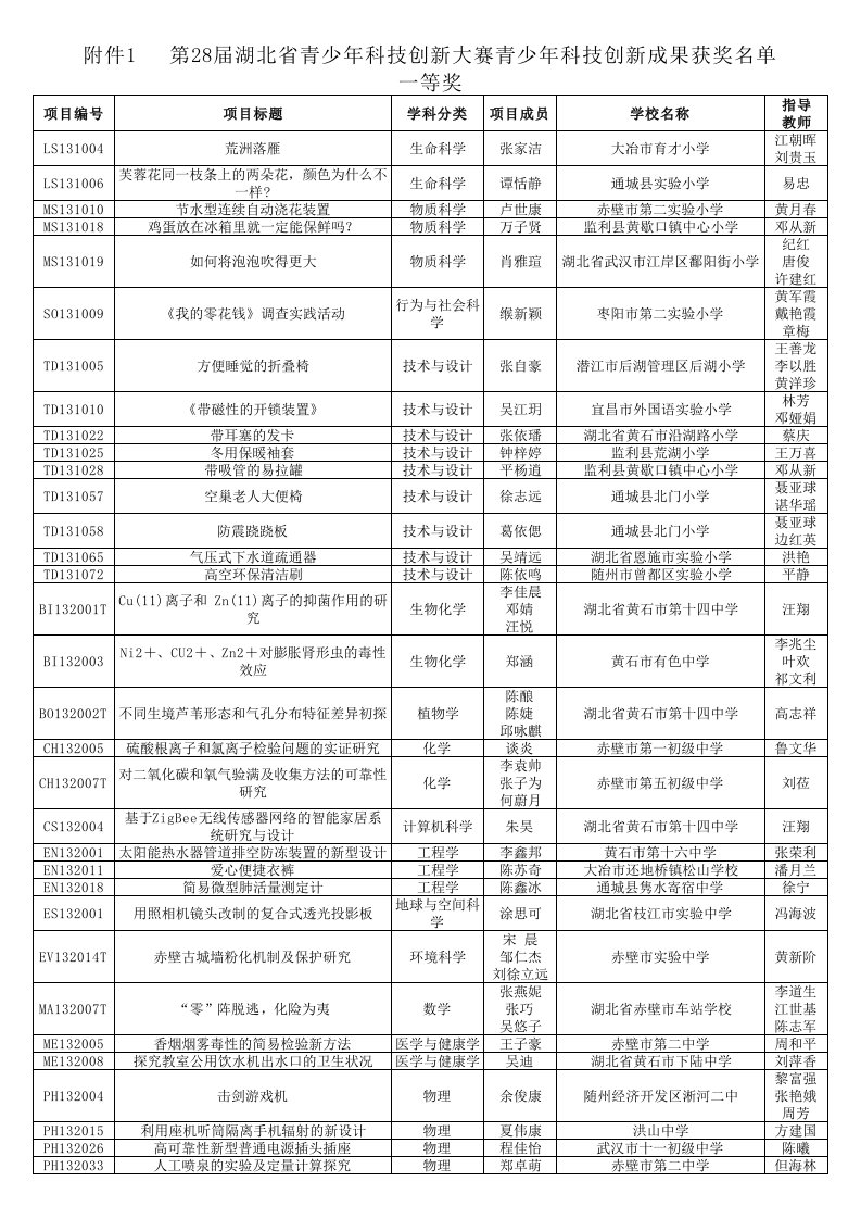 青少年科技创新成果