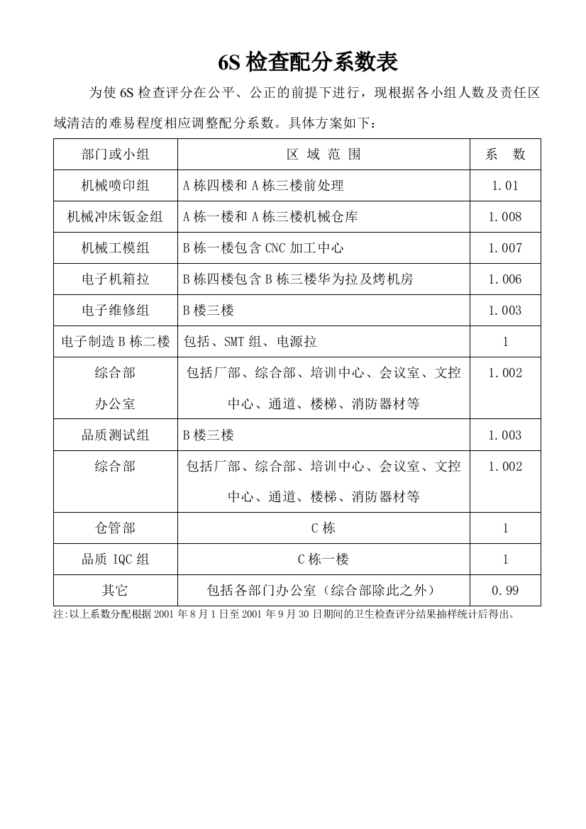 6S检查配分系数表