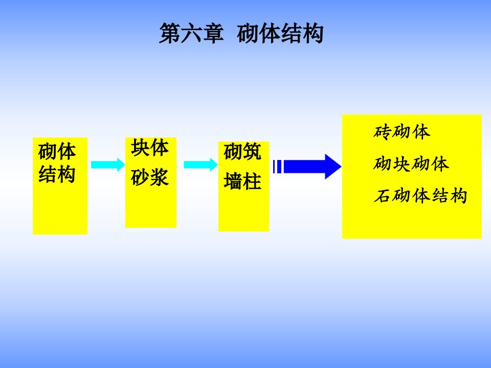 建筑结构与识图_砌体结构